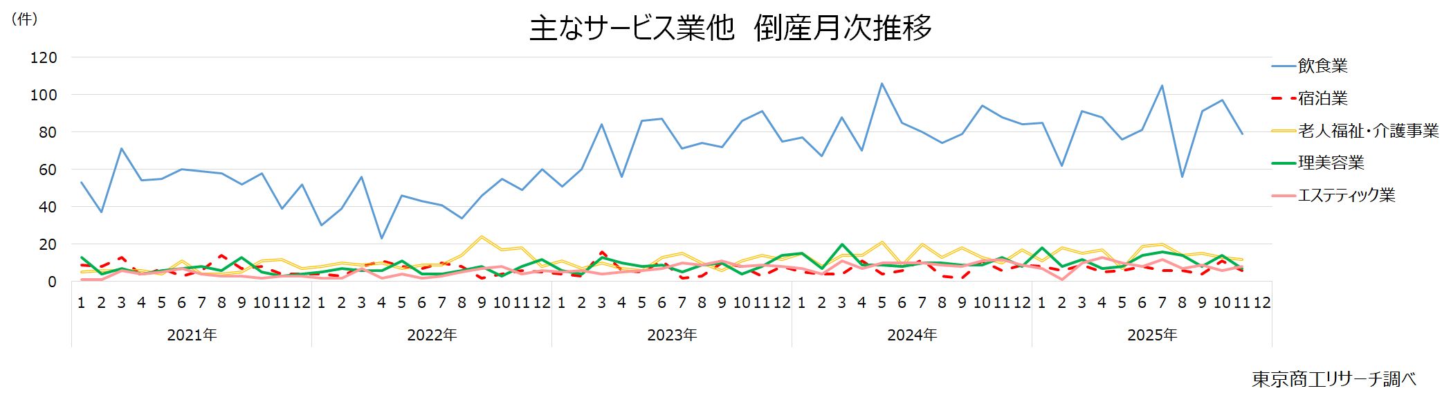 主なサービス業他 倒産月次推移 主なサービス業他 倒産月次推移